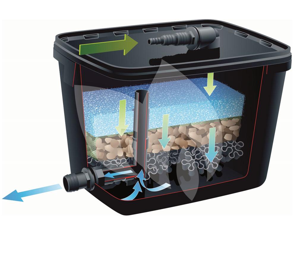 Ubbink FiltraPure 7000 vijverfilter Vijverexpress.nl